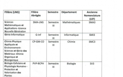 Tableau explicatif des abréviations des nouvelles filière du semestre 3